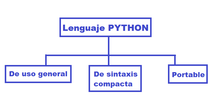 Lenguaje python