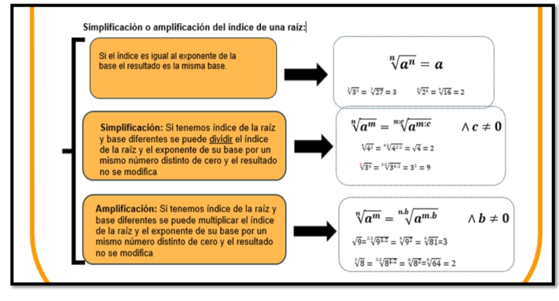 Propiedades de la Radicación