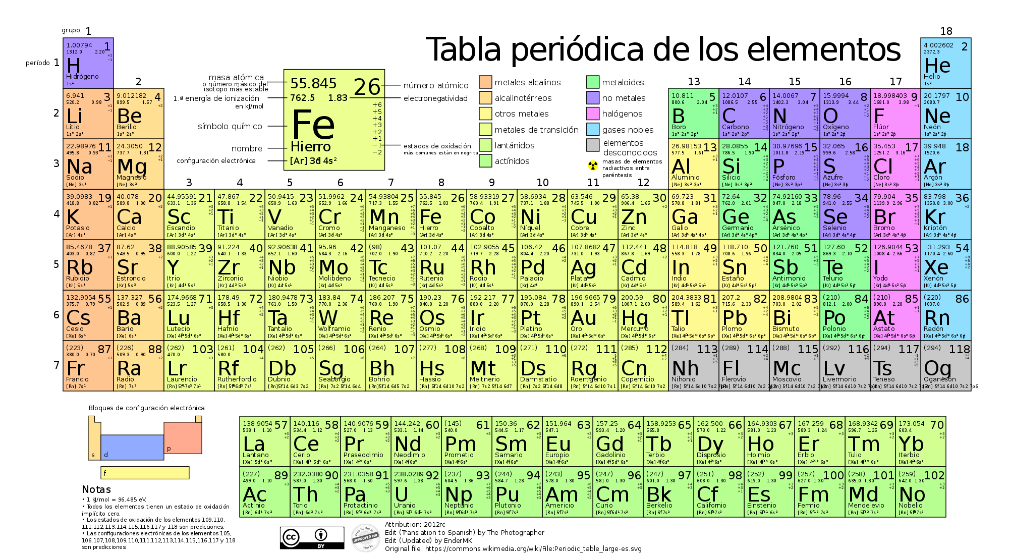 tabla periodica