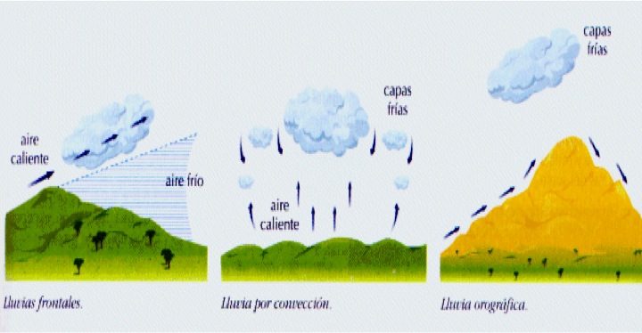 Clima sus elementos y factores : Tipos de precipitaciones