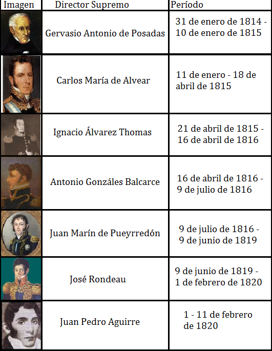 DIRECTORES SUPREMOS DE LAS PROVINCIAS UNIDAS RIO DE LA PLATA